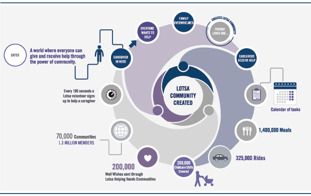 Lotsa Caregiving Infographic